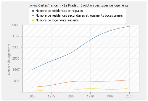 Le Pradet : Evolution des types de logements